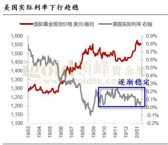 美国实际利率图