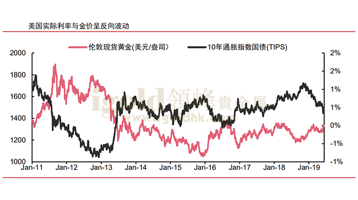 美国实际利率与金价呈反向波动