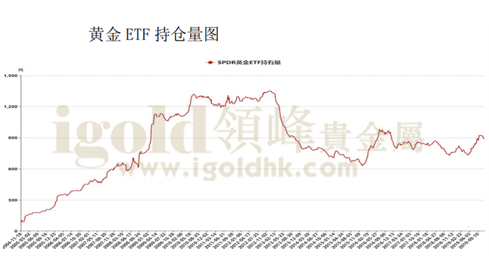 黄金ETF持仓量图