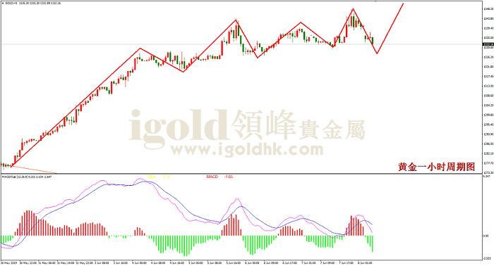2019年6月10日黄金走势图