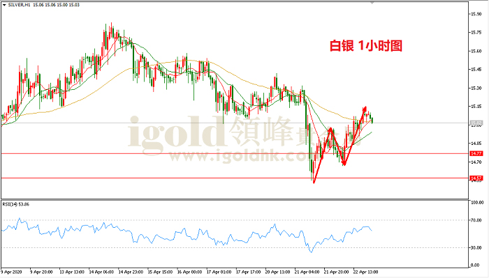 2020年4月23日白银走势图