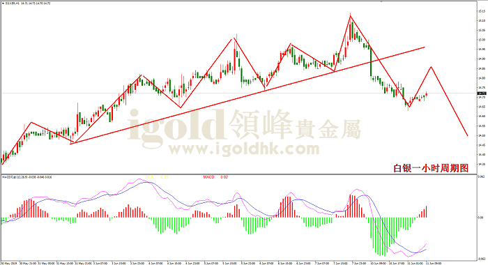 2019年6月11日白銀走势图