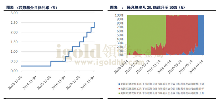 联邦基金目标利率