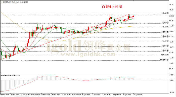 2020年4月13日白银走势图