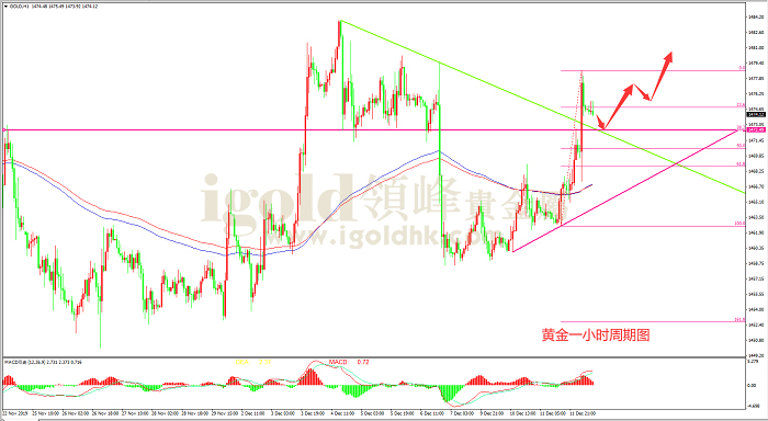 2019年12月12日黄金走势图