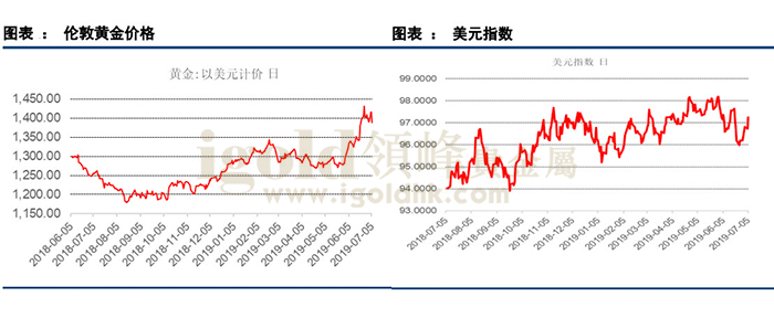 伦敦黄金价格/美元指数走势