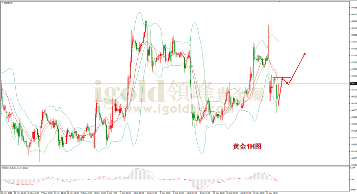 2019年12月13日黄金走势图