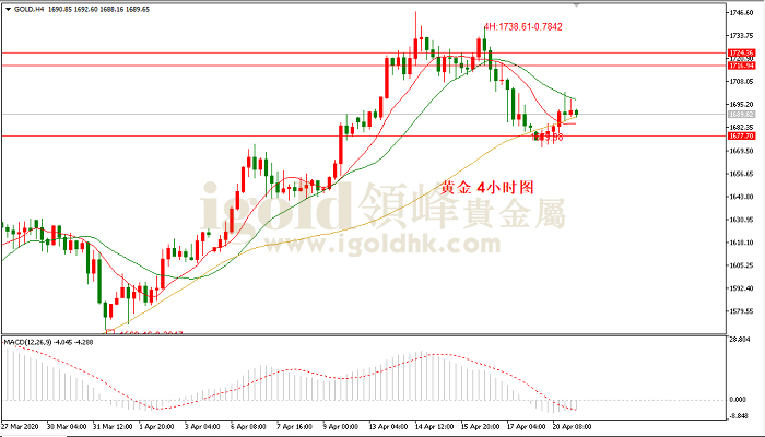2020年4月21日黄金走势图