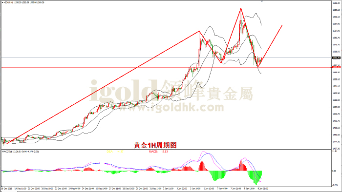 2020年1月9日黄金走势图