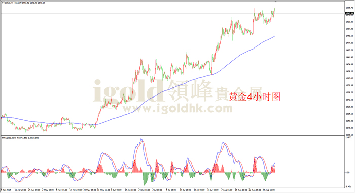 2019年9月5日黄金走势图