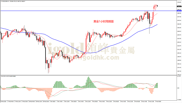 2020年3月9日黄金走势图