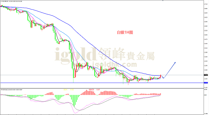 2020年3月20日白银走势图