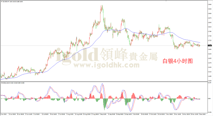 2019年12月3日白银走势图