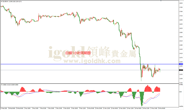 2020年3月18日白银走势图