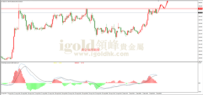 2019年9月4日黄金走势图