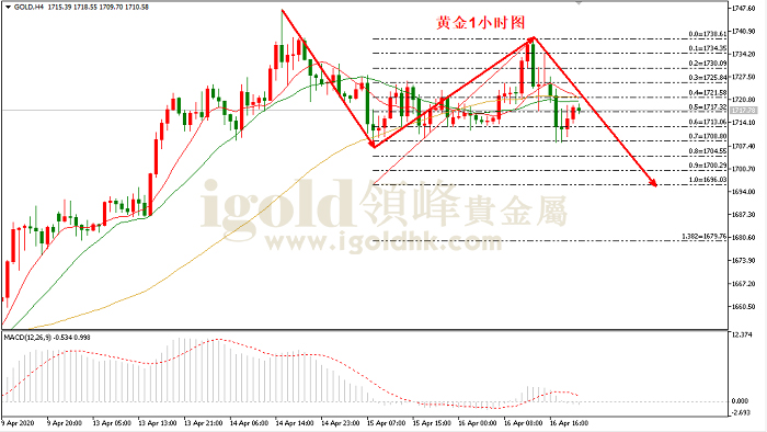 2020年4月17日黄金走势图