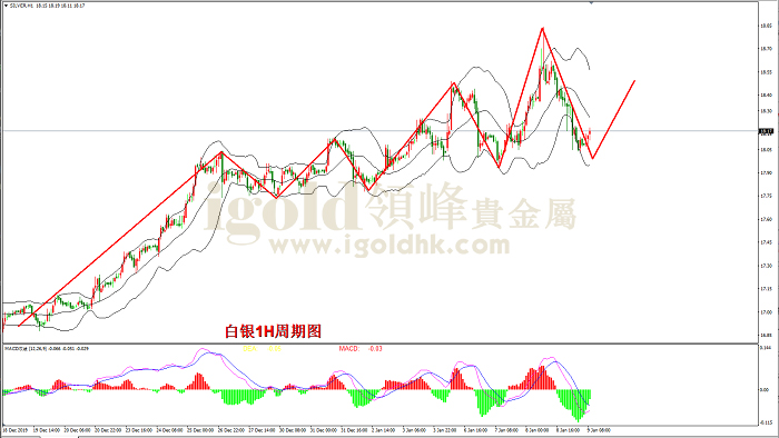 2020年1月9日白银走势图