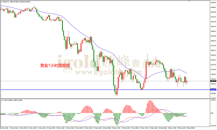 2020年3月19日黄金走势图