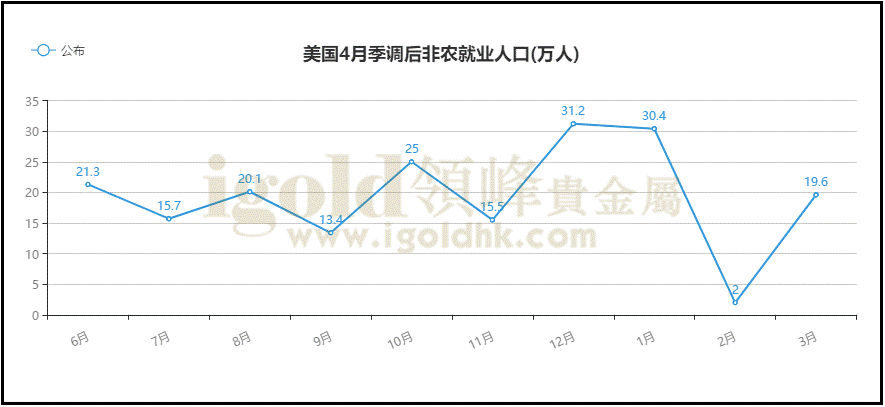 美国4月季调后非农就业人口图