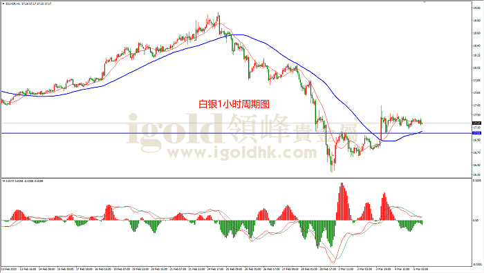 2020年3月5日白银走势图