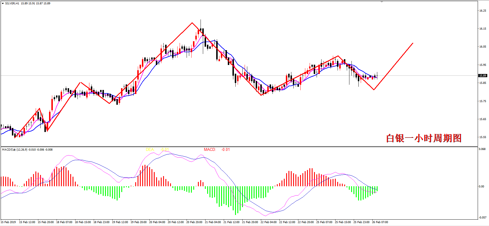 2019年2月26日白银走势图