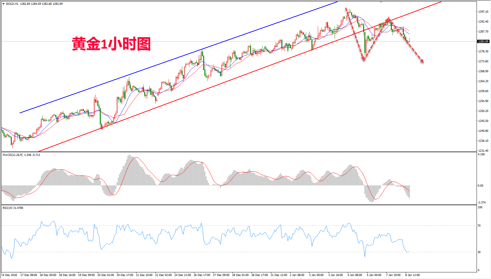 2019年1月8日晚间黄金走势图