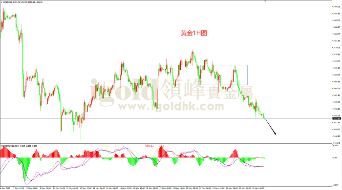 2019年11月26日黄金走势图