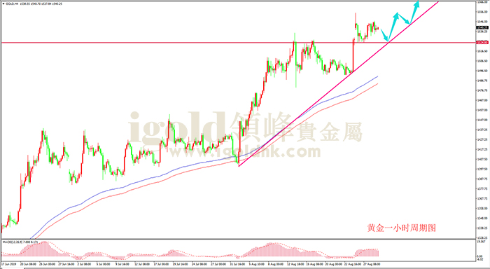 2019年8月29日黄金走势图