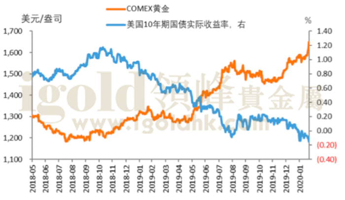 黄金价格与美国10年期国债实际收益率对比表