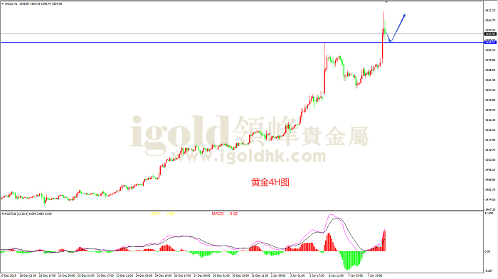 2020年1月8日黄金走势图