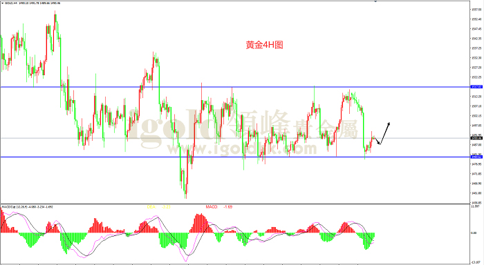 2019年11月7日黄金走势图