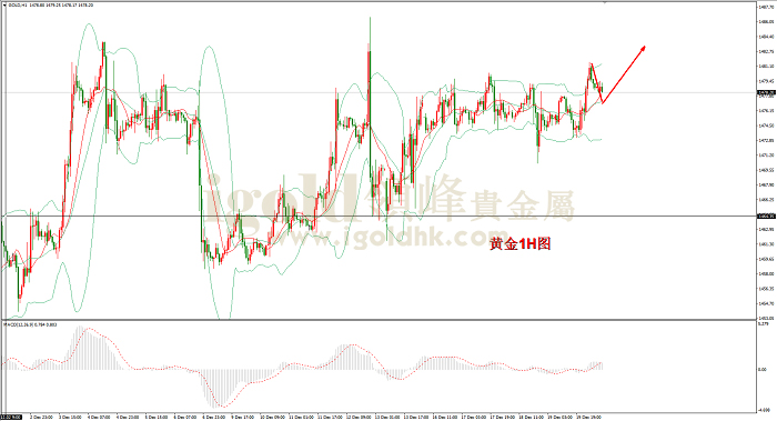 2019年12月20日黄金走势图
