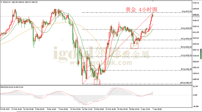 2020年4月7日黄金走势图