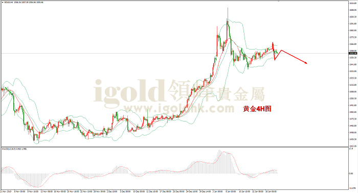 2020年1月22日黄金走势图