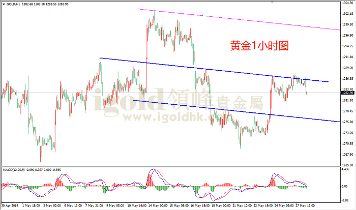 2019年5月28日黄金走势图