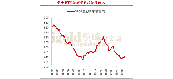 黄金ETF持有量