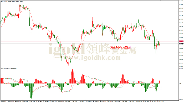 2019年10月14日黄金走势图