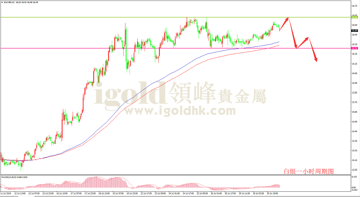 2019年7月31日白银走势图