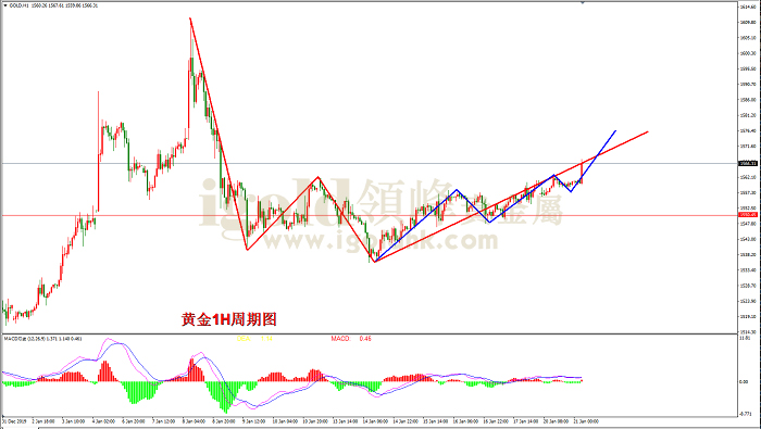 2020年1月21日黄金走势图