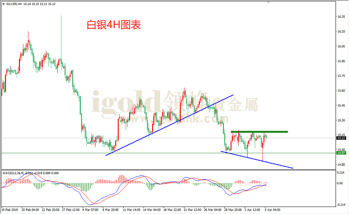 2019年4月5日白银走势图