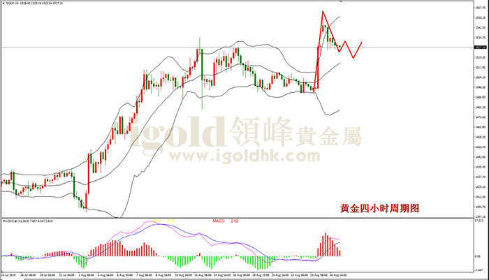 2019年8月27日黄金走势图