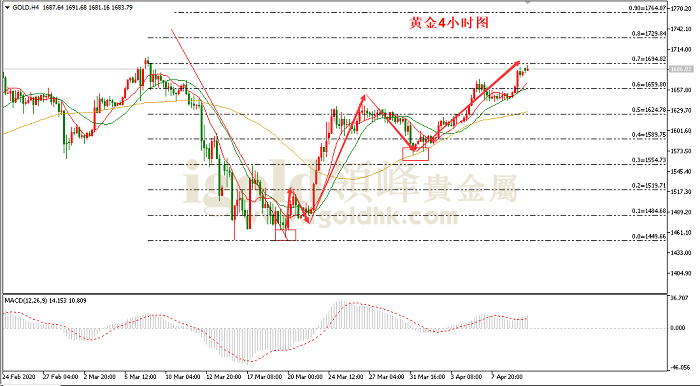 2020年4月13日黄金走势图