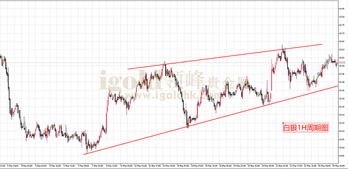 2019年3月26日白银走势图