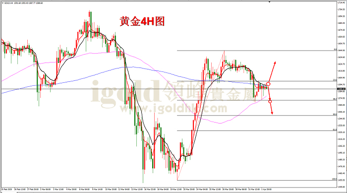 2020年4月2日黄金走势图