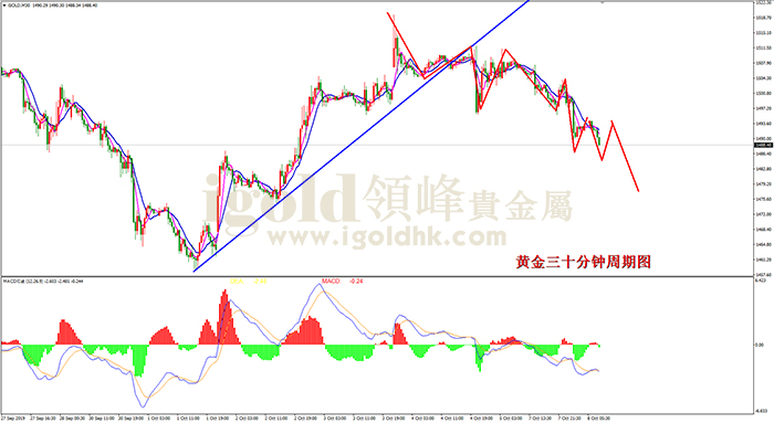 2019年10月8日黄金走势图