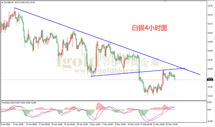 2019年5月28日白银走势图