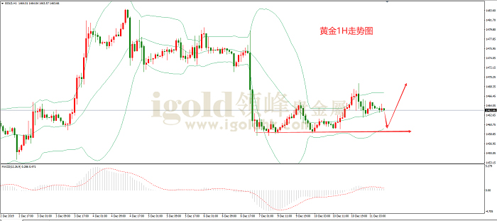 2019年12月11日黄金走势图