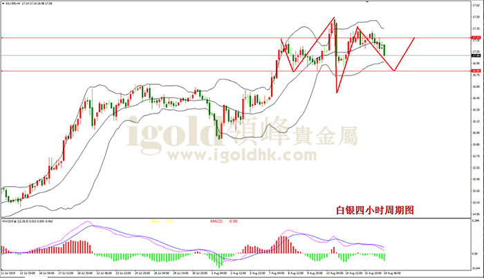 2019年8月19日白银走势图