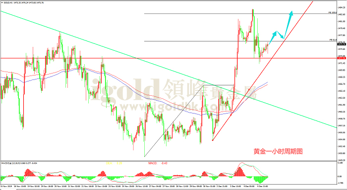 2019年12月5日黄金走势图