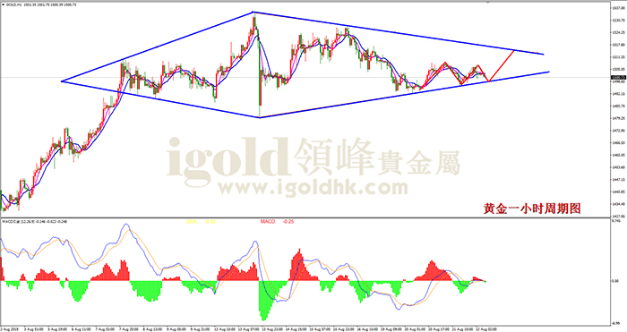 2019年8月22日黄金走势图